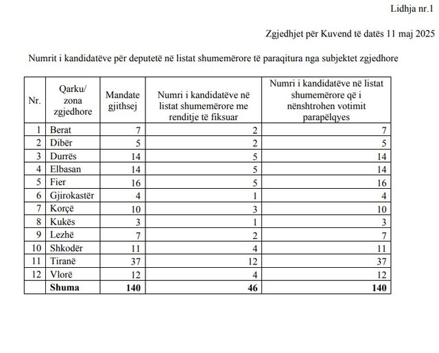 94 mandate me listë të hapur më 11 Maj